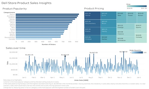 Analysing The Sales of The Store To Gain Insights3