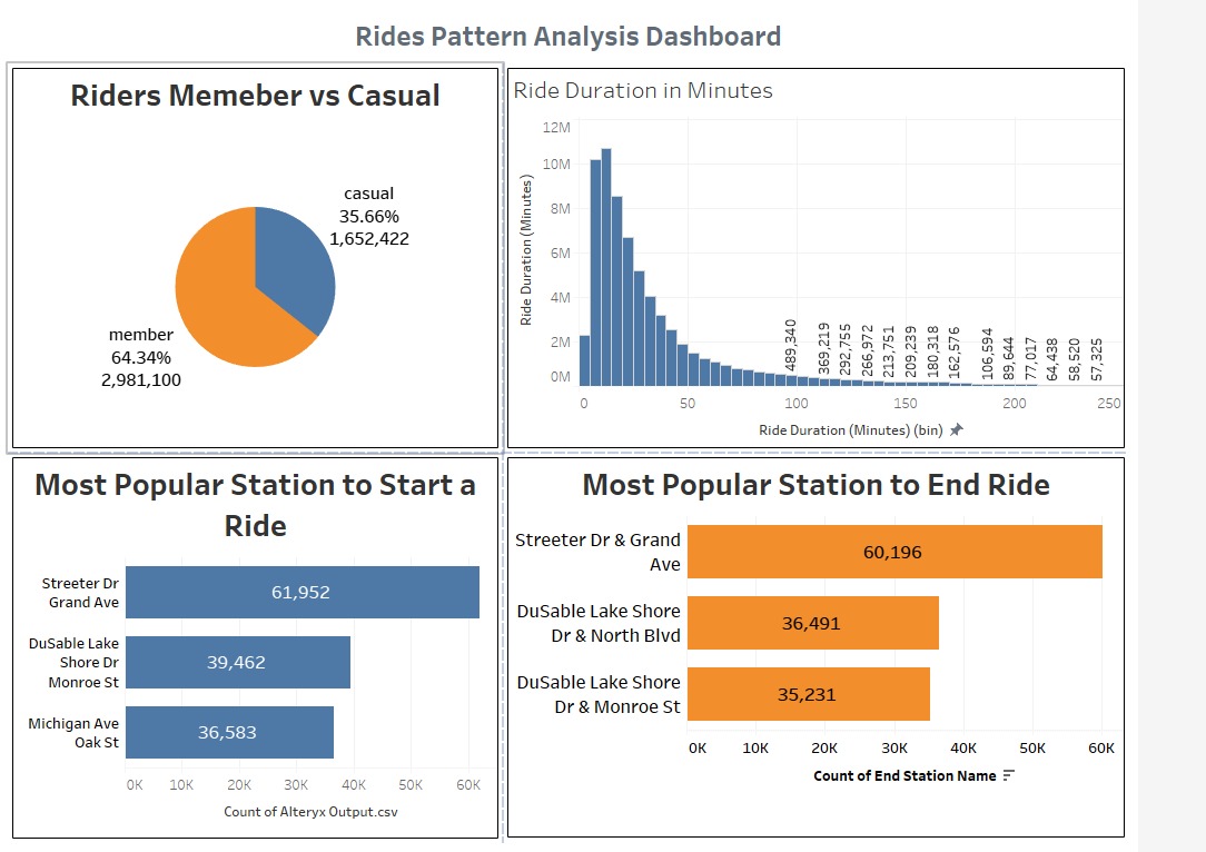 Divvy Rides Pattern Analysis Dashboard