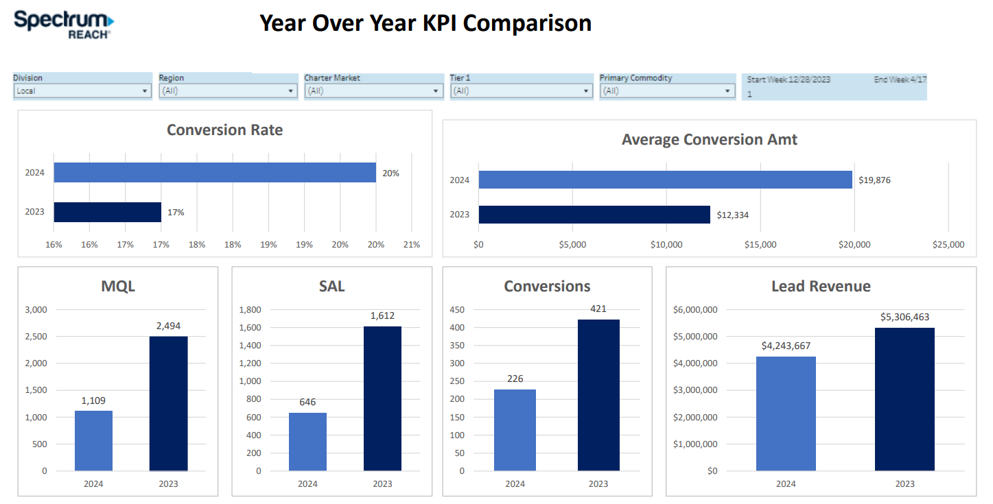 Year Over Year KPI Comparison Dashboard